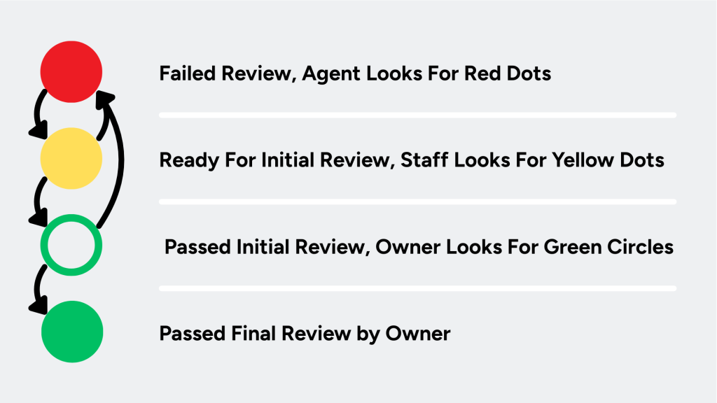 Explanation of BrokerageBox DotView colored dot indicators in a transaction